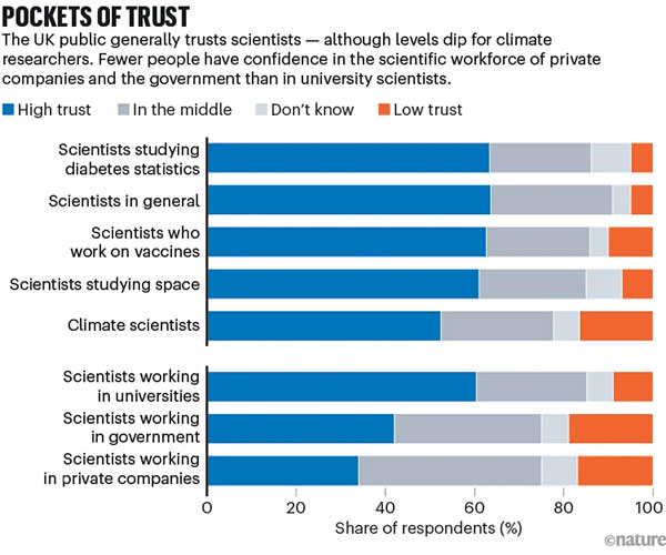 When the researchers delved into specific fields, they found that trust declined for scientists working on vaccines, space and climate. And more people had more confidence in academics (12%) rather than in scientists working in government (42%) and in private companies (34%).
