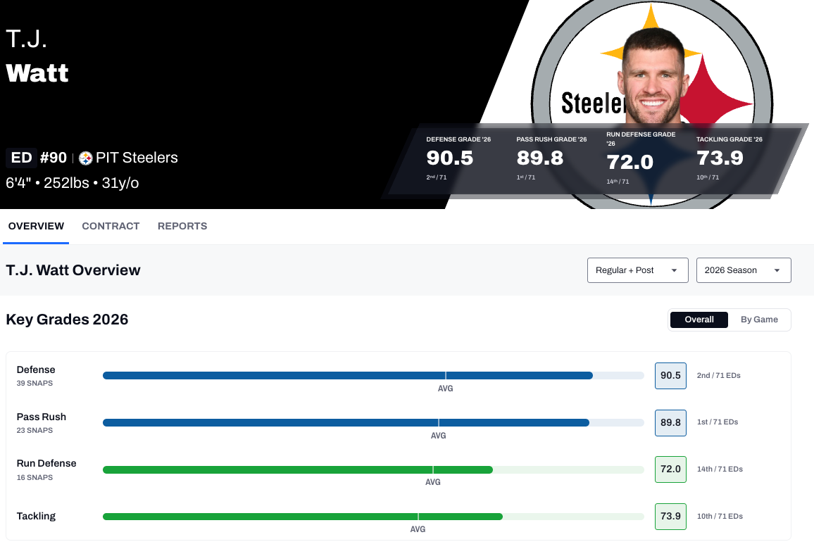 Week 1 Grades Are Live - T.J. Watt