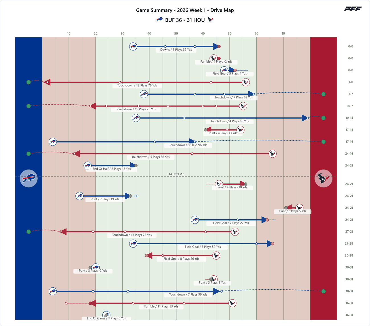 Week 1 Statistical Review - Bills-Texans