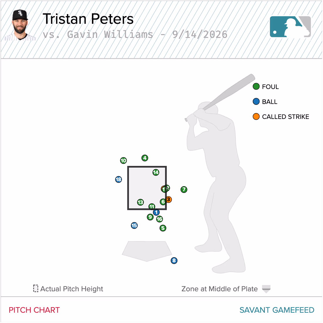 Pitch-by-pitch results for Tristan Peters' 18-pitch walk