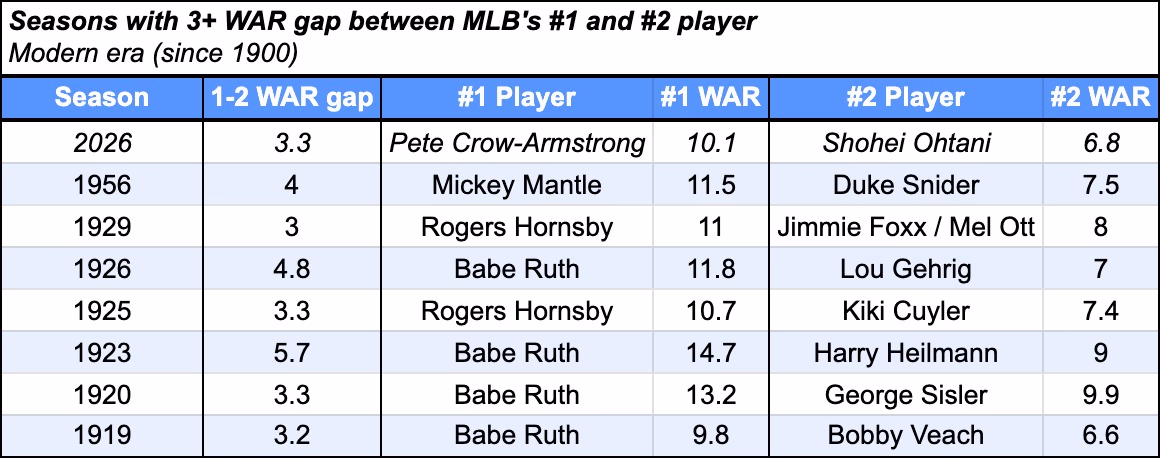 Biggest WAR gaps between No. 1 and No. 2 player