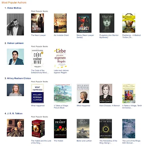 Listed as #2 Author in the world ahead of combined works of Tolkein & JK Rowling