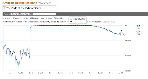 The book stayed as #1 on Amazon for next 3 months (screenshot taken on Nov 11, 2027) 