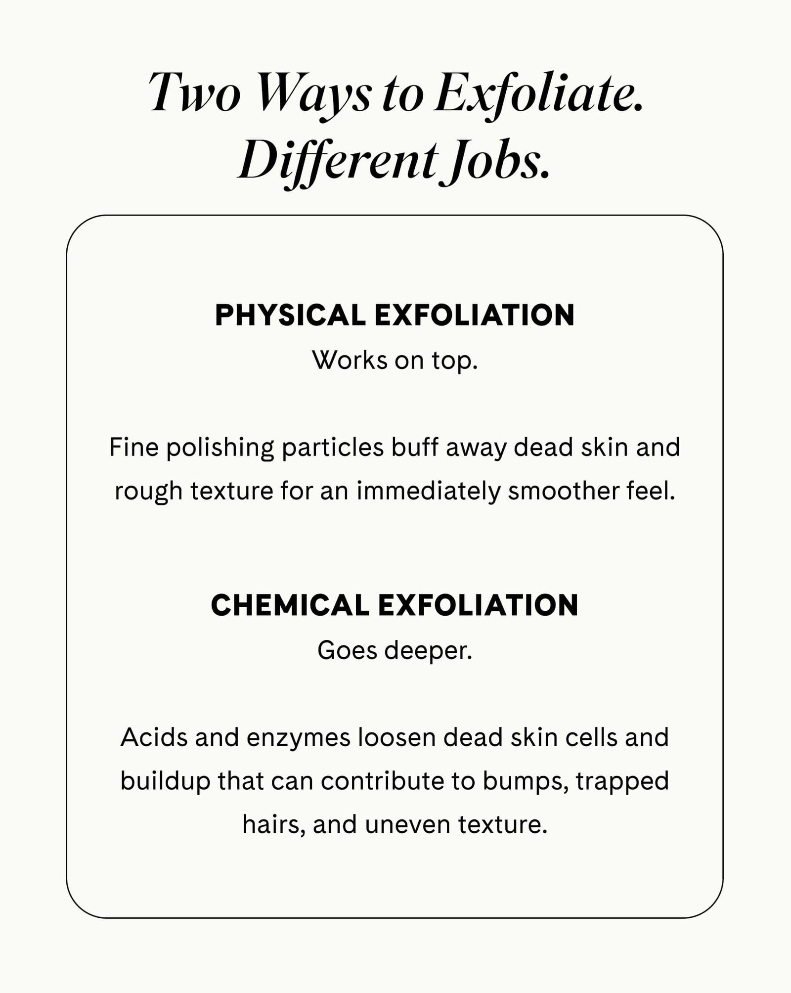 Two Ways to Exfoliate. Different Jobs.  PHYSICAL EXFOLIATION Works on top.  Fine polishing particles buff away dead skin and rough texture for an immediately smoother feel.  CHEMICAL EXFOLIATION Goes deeper.  Acids and enzymes loosen dead skin cells and buildup that can contribute to bumps, trapped hairs, and uneven texture.