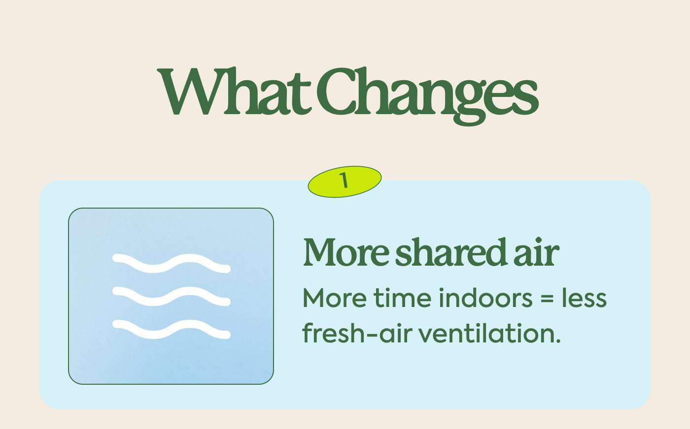 What Changes More shared air. More time indoors means less fresh-air ventilation.