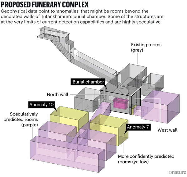 Geophysical data point to ‘anomalies’ that might be rooms beyond the decorated walls of Tutankhamun’s burial chamber. Some of the structures are at the very limits of current detection capabilities and are highly speculative.