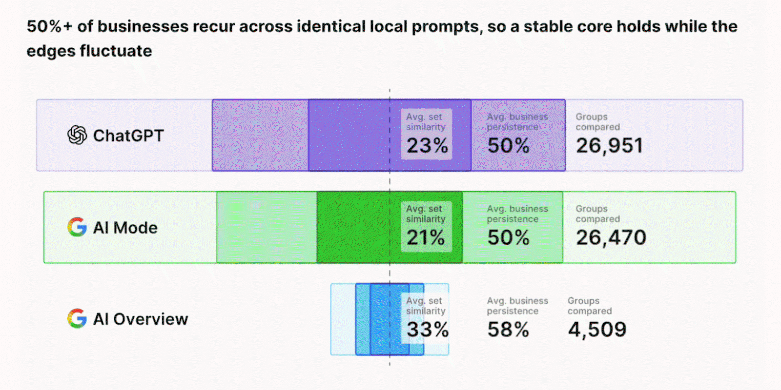 50%+ of businesses recur across identical local prompts