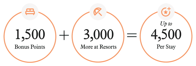 1,500 bonus points + 3,000 more at resorts = up to 4,500 per stay.