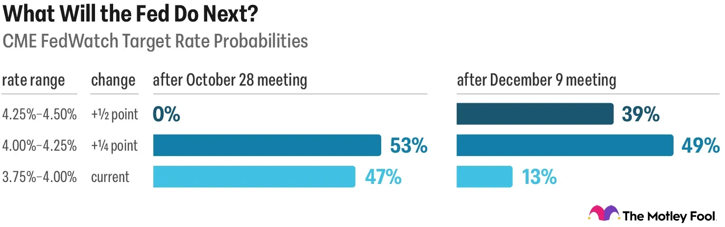 Chart of CME FedWatch target rate probabilities