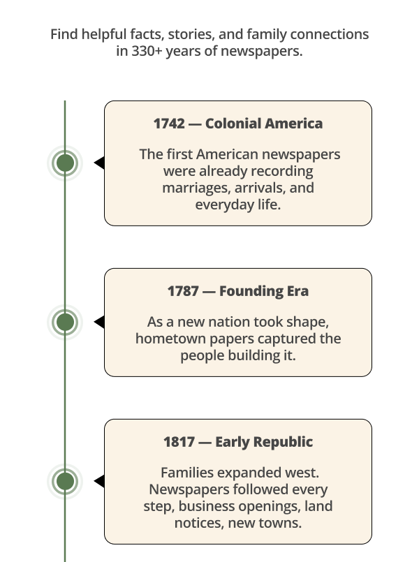 Find helpful facts, stories, and family connections in 330+ years of newspapers.