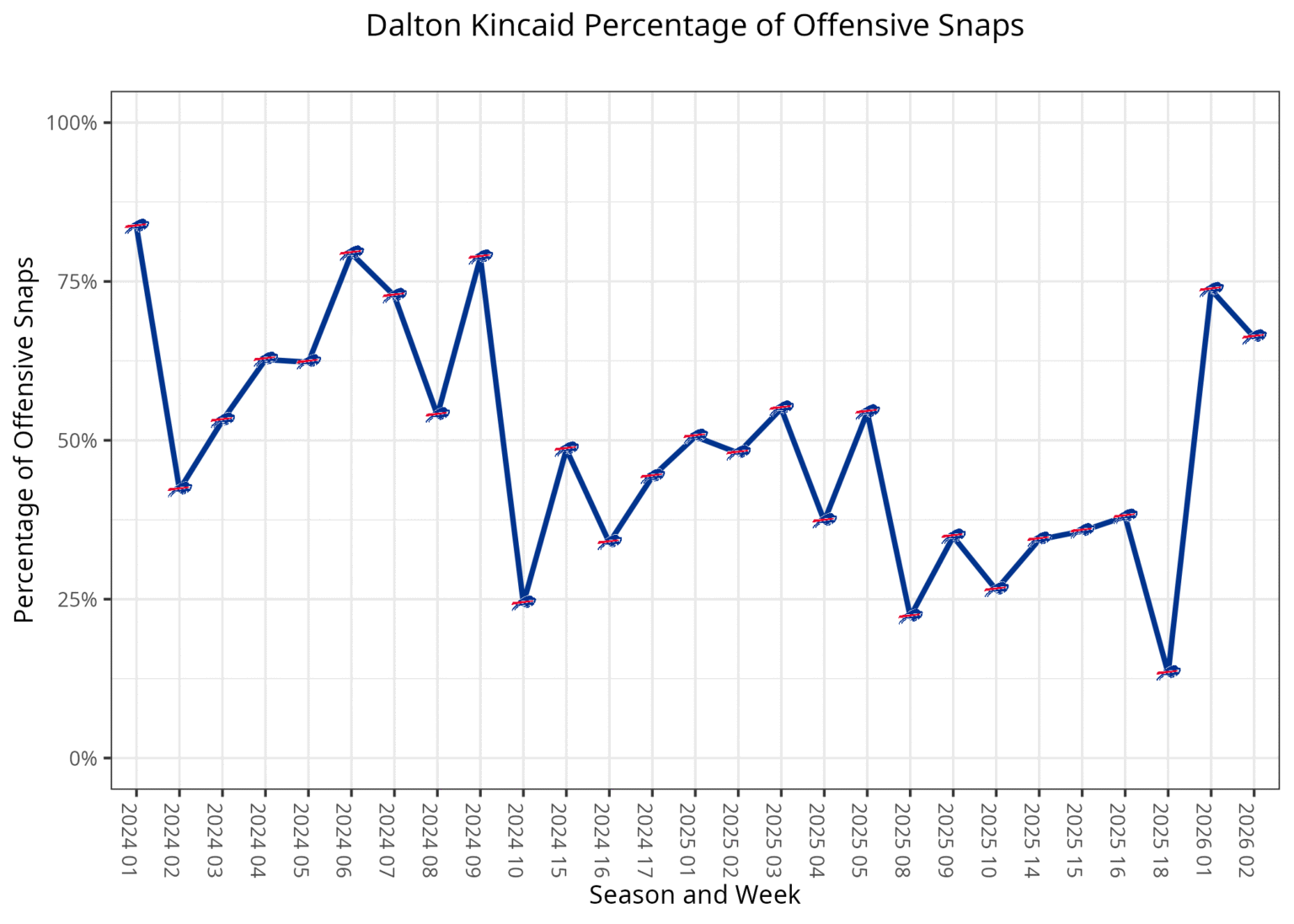Dalton Kincaid Snap Percentage Over Time
