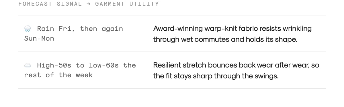Forecast conditions mapped to Kinetic Pant fabric benefits