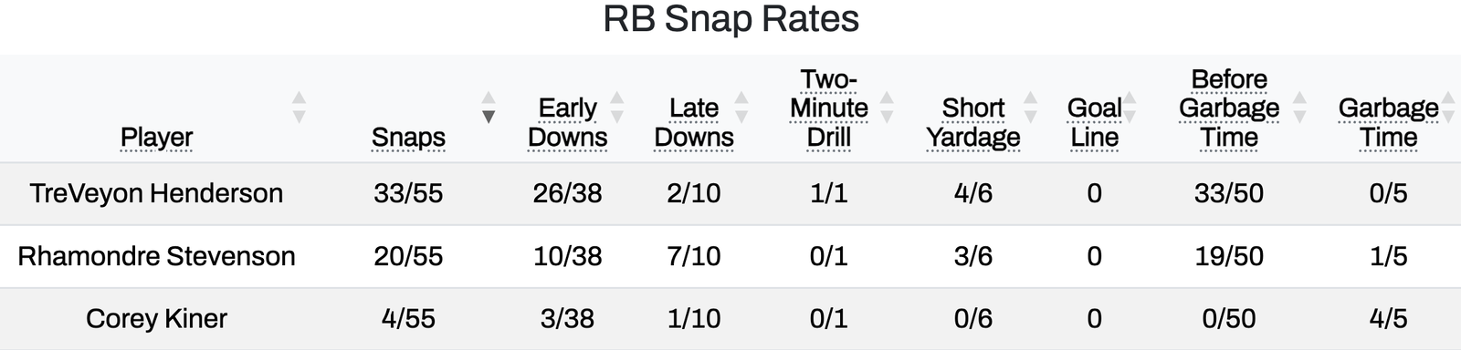 Week 2 Patriots Running Back Snap Rates