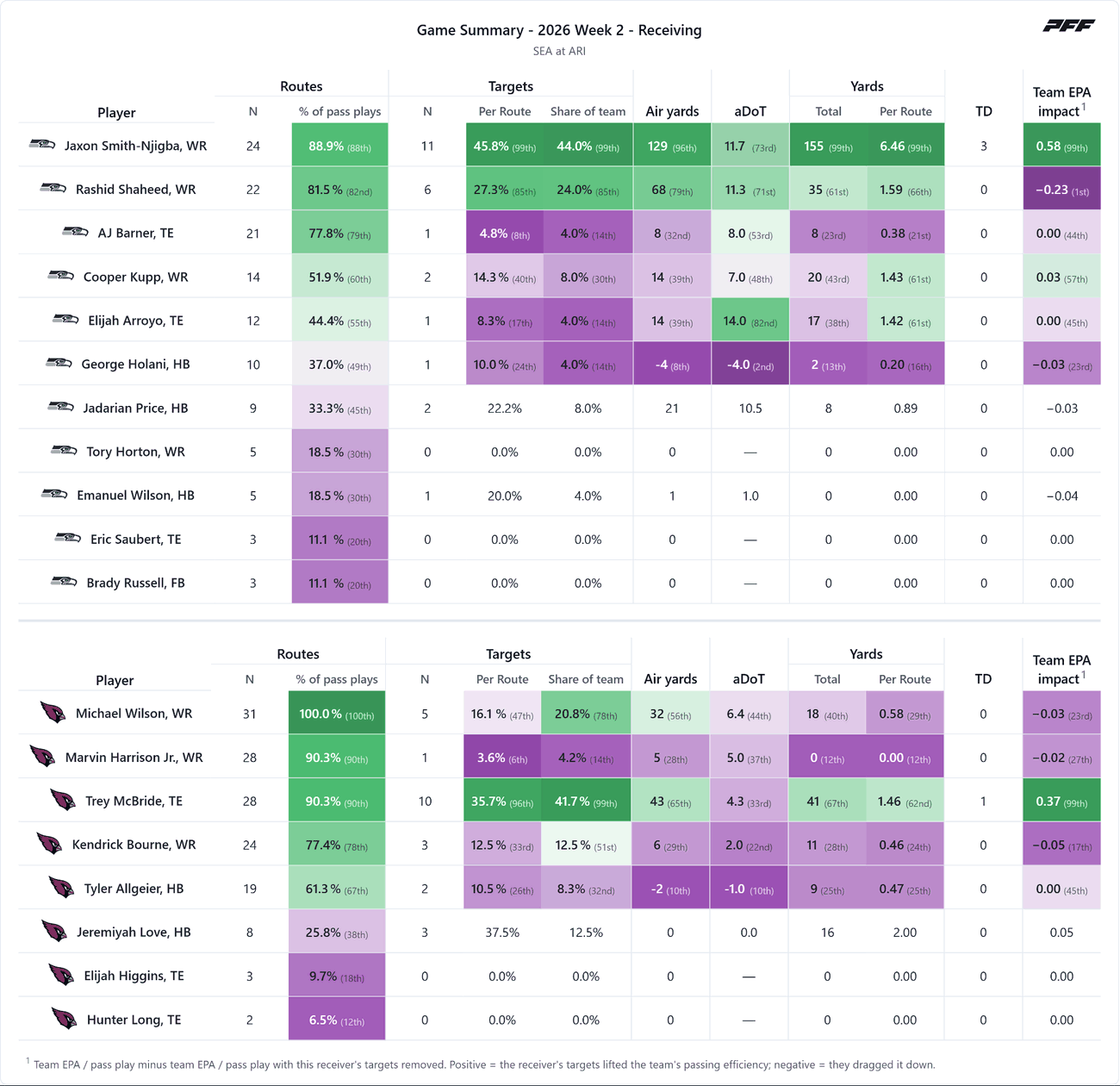 Week 2 Statistical Review - Seahawks-Cardinals Receiving