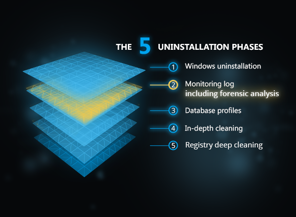 5 phases of uninstallation - graphic
