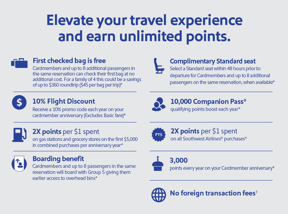 Elevate your travel experience and earn unlimited points. First checked bag is free. Fly with your first checked bag free on every flight.* Weight and size limits apply. Complimentary Standard seat. Select your seat 48 hours before departure, when available.* Boarding benefit. Get onboard no later than Group 5 to grab an overhead bin earlier.* 10% flight discount. Receive a 10% promo code on your cardmember anniversary. (Excludes Basic fare.)* 10,000 Companion Pass qualifying points boost each year.* 3,000 points on your Cardmember anniversary.* Earn 2x points per $1 spent on gas stations and grocery stores on the first $5k in combined purchases per anniversary year* Earn 2x points per $1 spent on Southwest Airlines purhcases.*