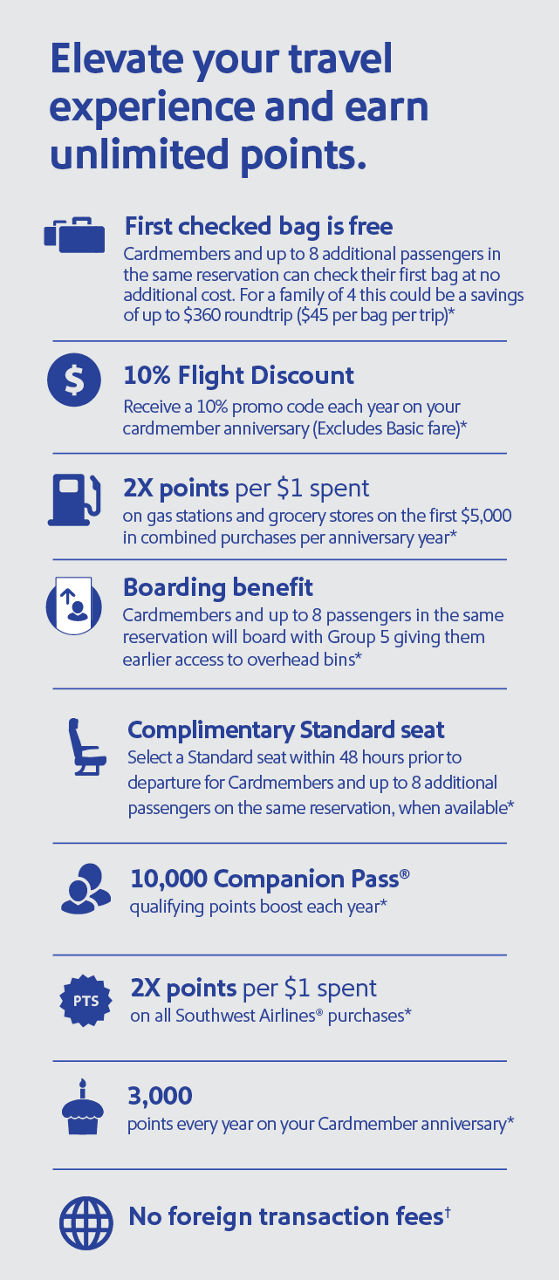 Elevate your travel experience and earn unlimited points. First checked bag is free. Fly with your first checked bag free on every flight.* Weight and size limits apply. Complimentary Standard seat. Select your seat 48 hours before departure, when available.* Boarding benefit. Get onboard no later than Group 5 to grab an overhead bin earlier.* 10% flight discount. Receive a 10% promo code on your cardmember anniversary. (Excludes Basic fare.)* 10,000 Companion Pass qualifying points boost each year.* 3,000 points on your Cardmember anniversary.* Earn 2x points per $1 spent on gas stations and grocery stores on the first $5k in combined purchases per anniversary year* Earn 2x points per $1 spent on Southwest Airlines purhcases.*