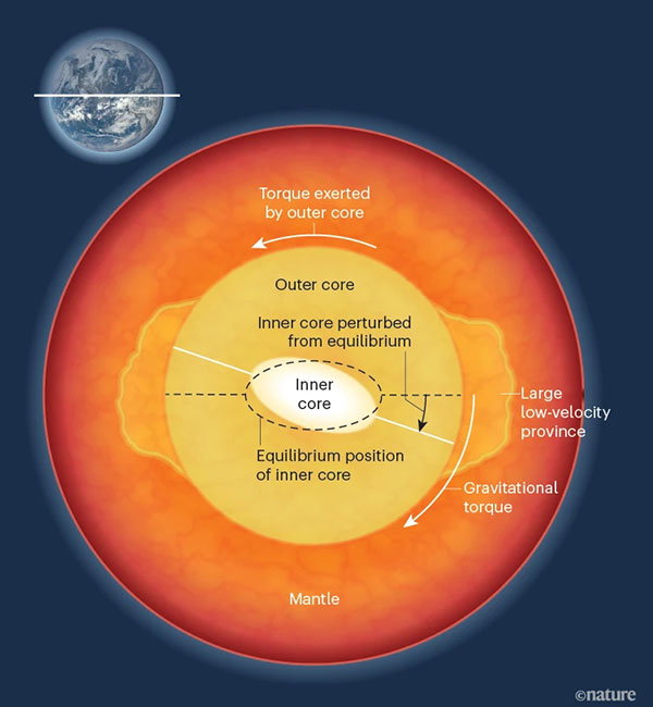 An infographic showing a cross-section of Earth with the solid inner core displaced from its equilibrium position inside the liquid outer core, where interactions with mantle structures create gravitational torque that drives changes in Earth’s rotation and day length.