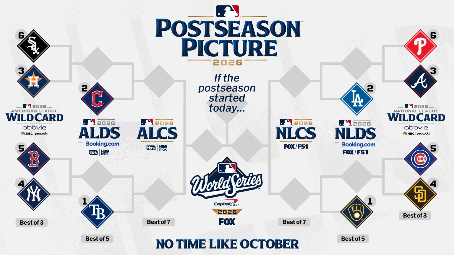 The 2026 MLB postseason bracket based on today's standings