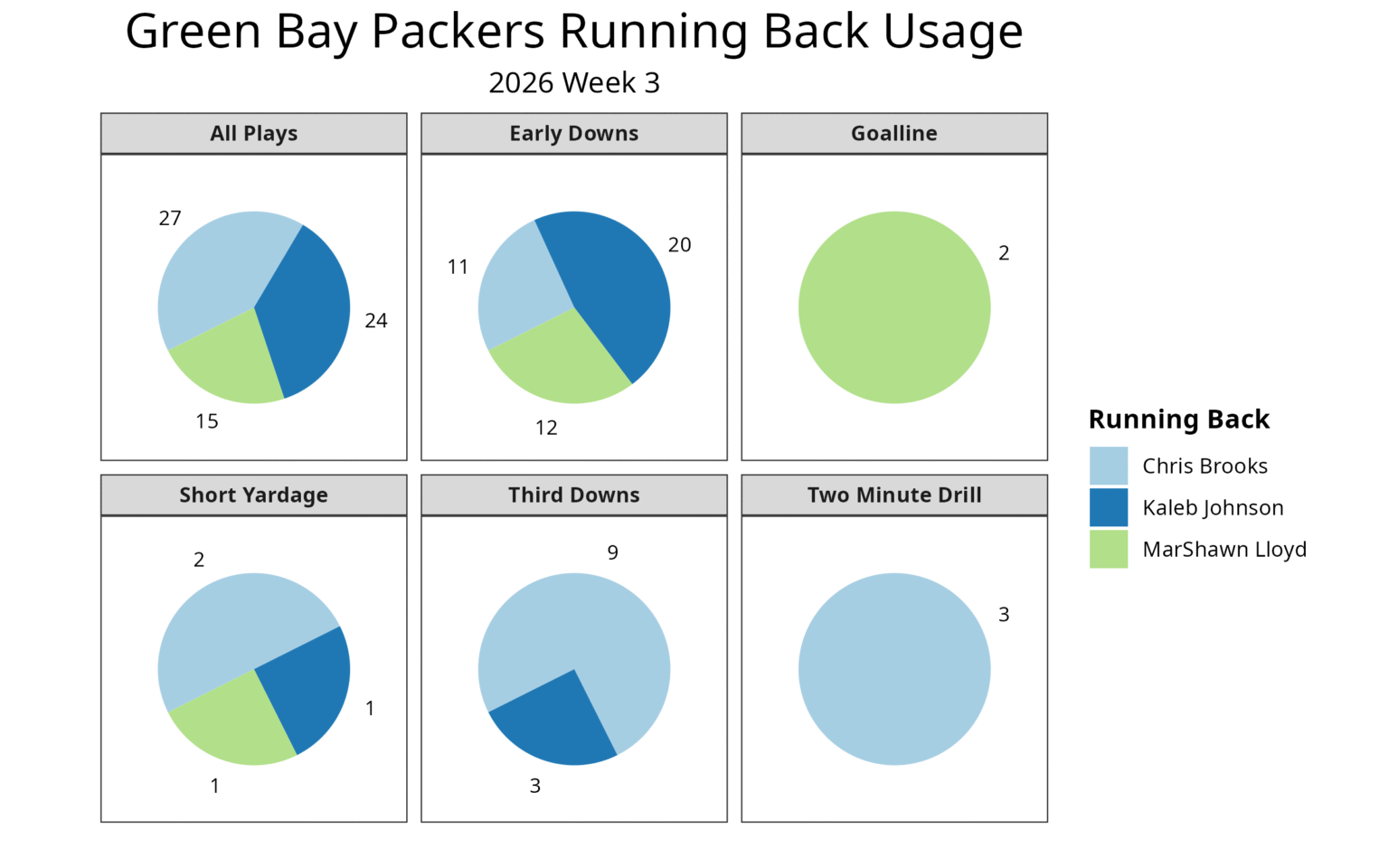 Green Bay Packer's Backfield Usage Week 3